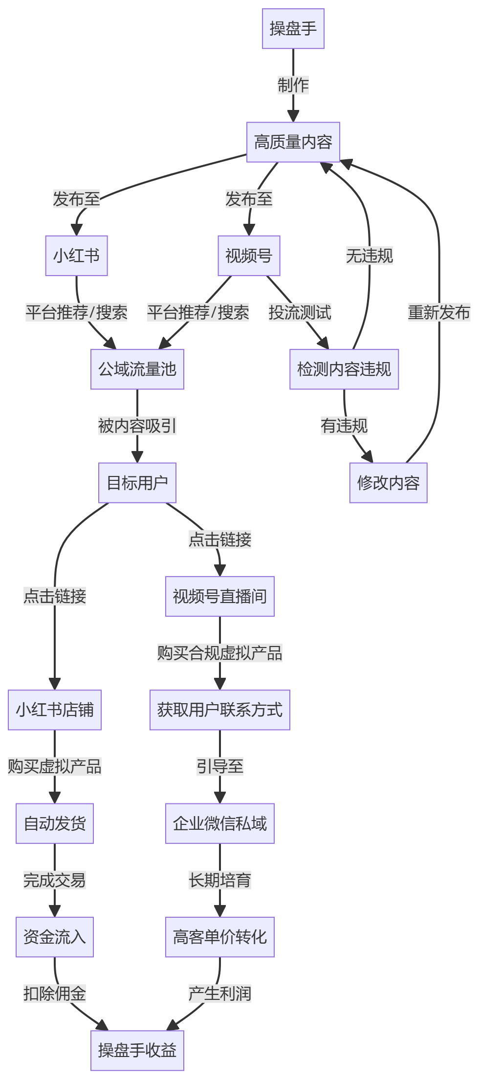 核心商业逻辑拆解